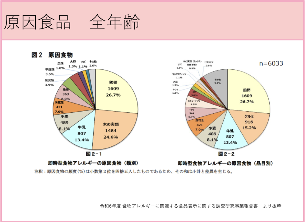 原因食物について