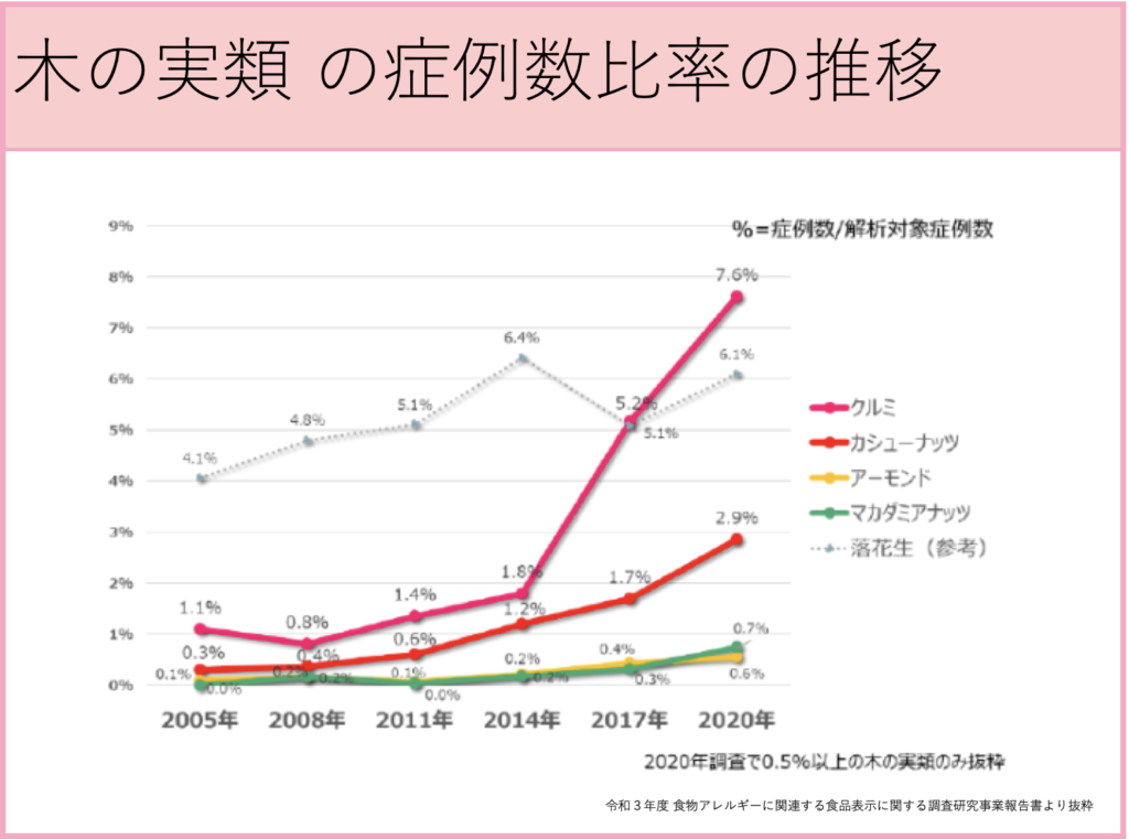 食物アレルギーの症状