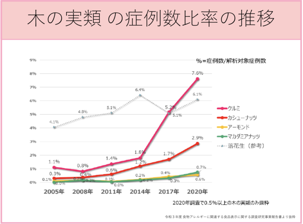 カシューナッツをアレルギー表示義務付けへ（2025 年 1 月）